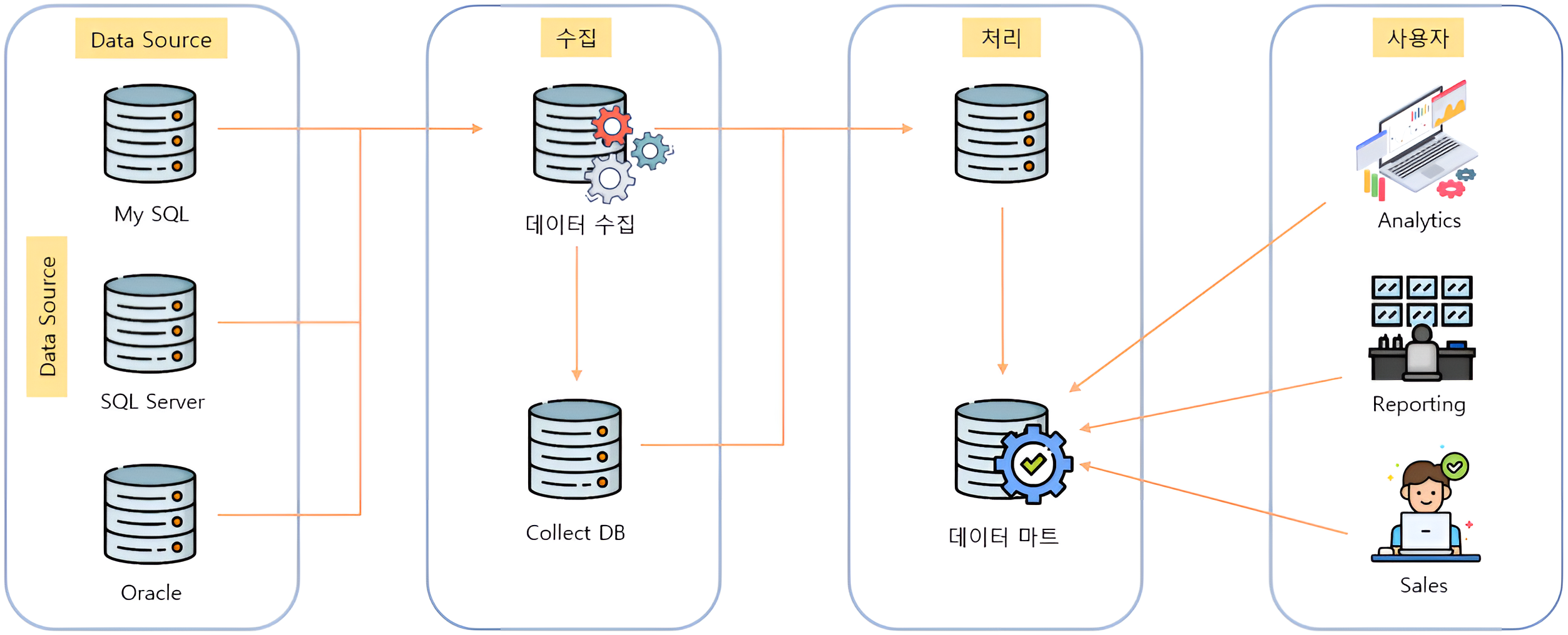 DB운영 대행