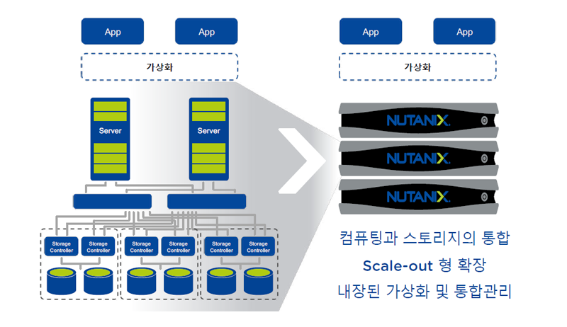 Nutanix HCI