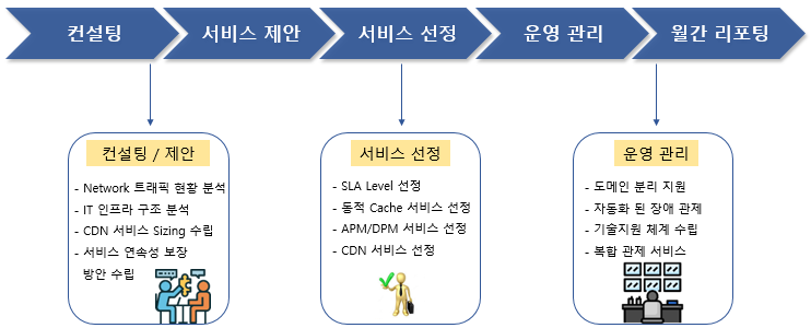 통합 유지보수